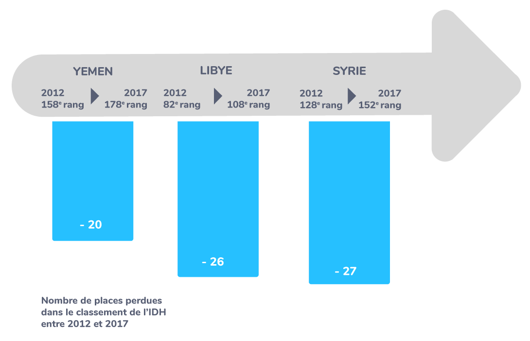 Recul de développement dans les pays en guerre