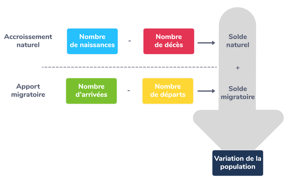 Calculer la variation d'une population