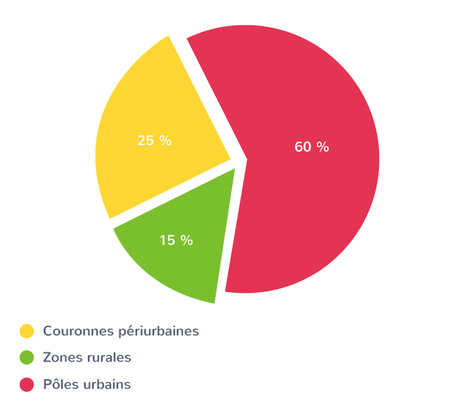 Une population française largement citadine
