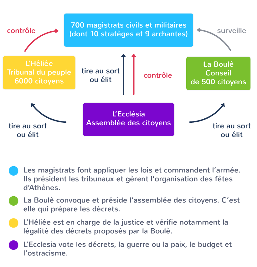 Organigramme des institutions démocratiques athéniennes au IVe siècle av. J.-C.