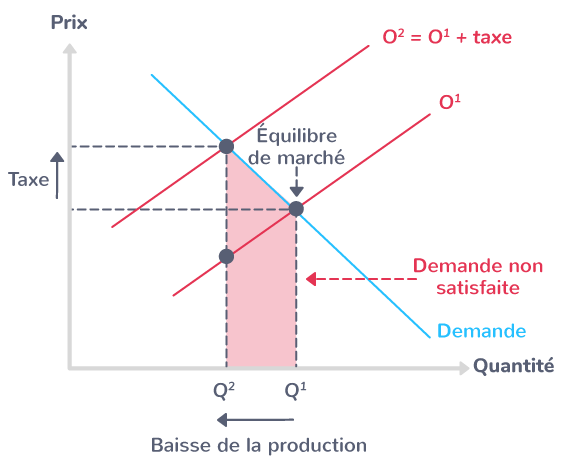 L'effet d'une taxe sur l'équilibre de marché