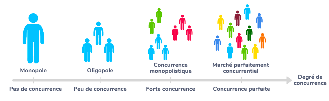 Les différentes structures de marché selon le degré de concurrence