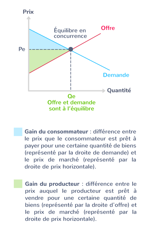 Les gains à l'échange