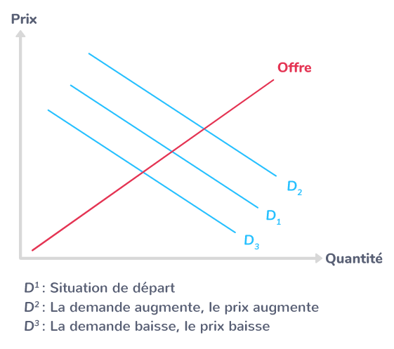 Les variations de la demande