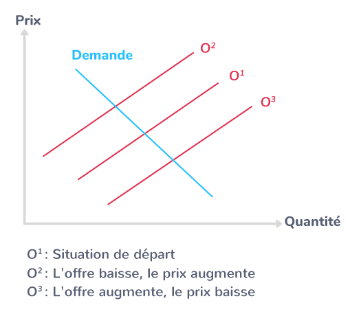 Les variations de l'offre