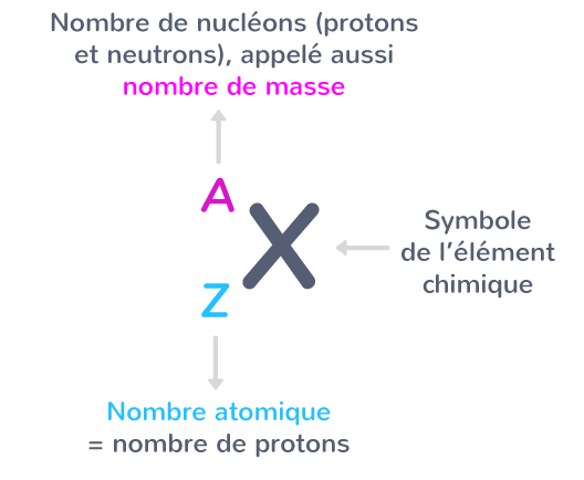 Représentation symbolique atome