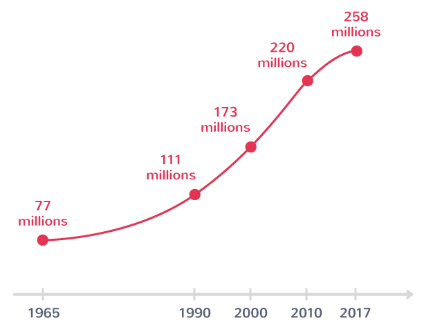 Nombre total de migrants dans le monde