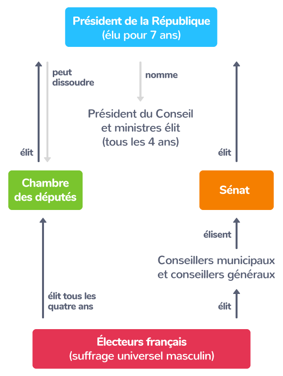 Le fonctionnement de la république