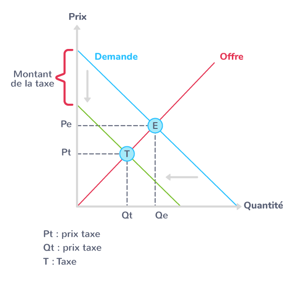effet taxe consommateur
