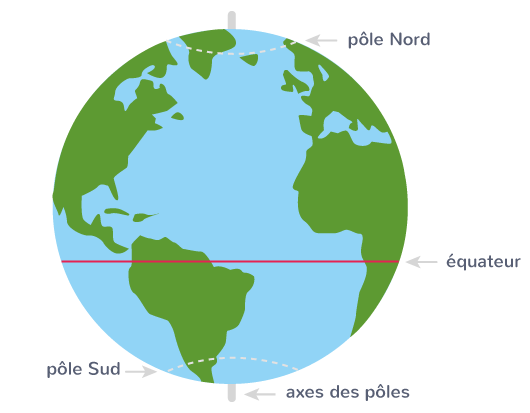 définition pôles points imaginaires globe terrestre Nord Sud