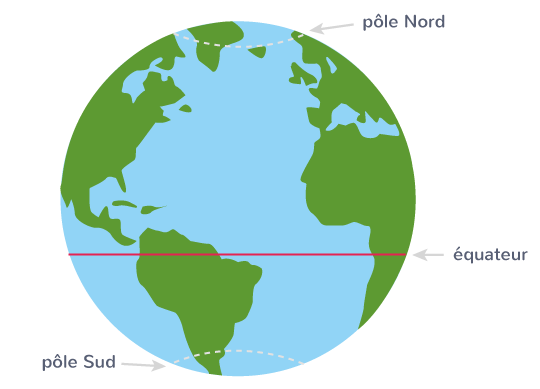 définition cercles polaires lignes imaginaires globe terrestre