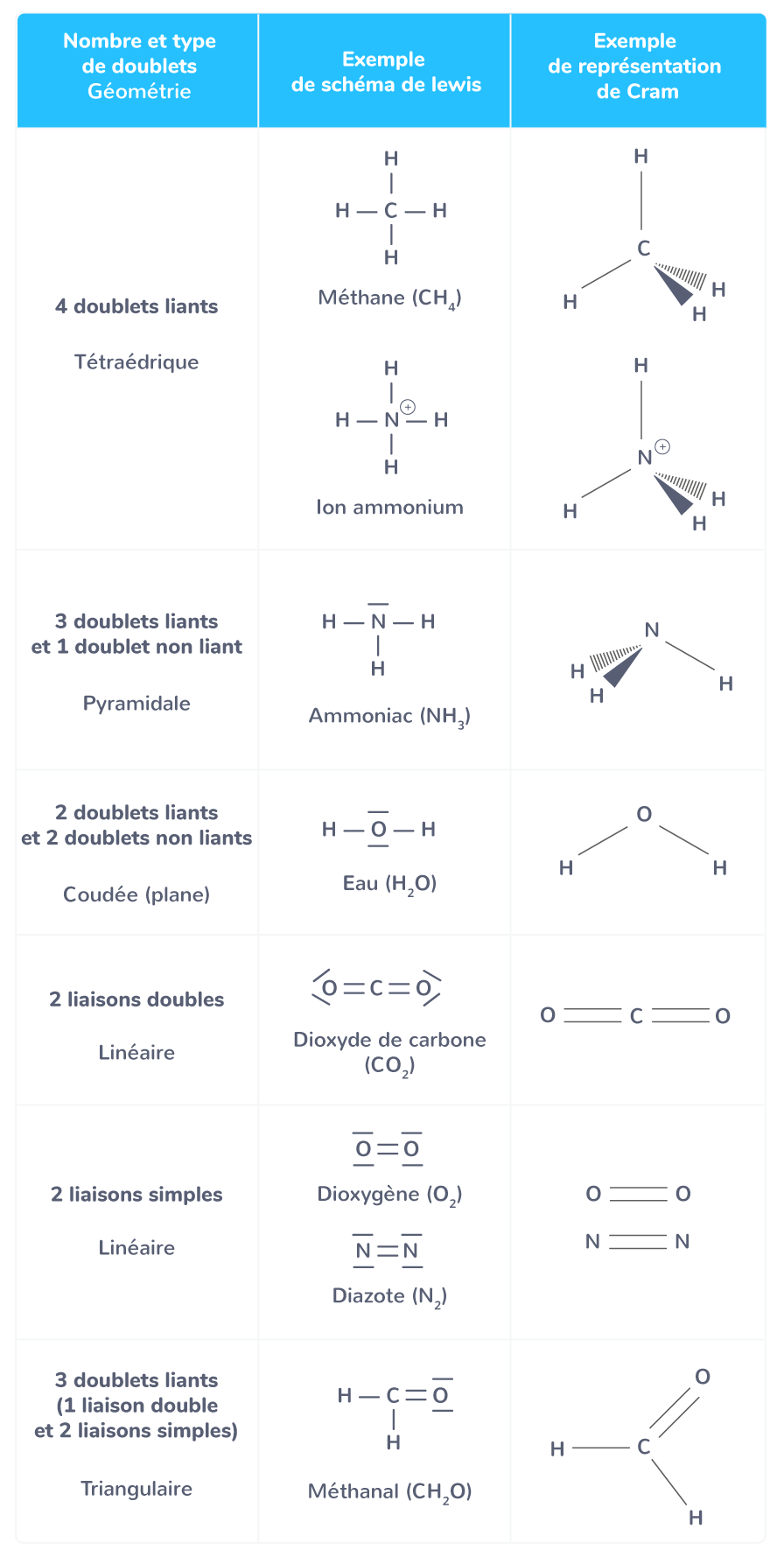 différentes géométries dépendent nombre type doublets présents entité chimique