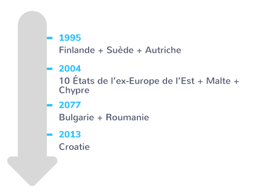 élargissement 1995-2013
