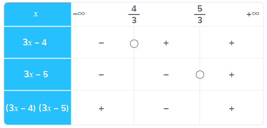 inéquations produits tableau de signes
