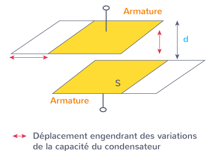 capteurs déplacement utilisation variation capacité condensateur corps entre armatures