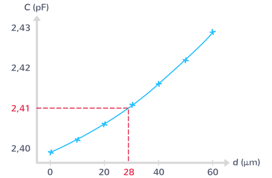 courbe étalonnage capteur déplacement capacitif mesurant capacité condensateur fonction déplacements connus