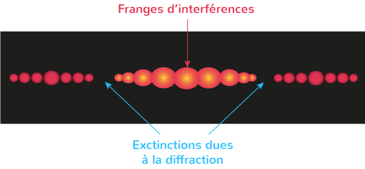 Les Ph nom nes De Diffraction Et D interf rence Tle Cours Physique 