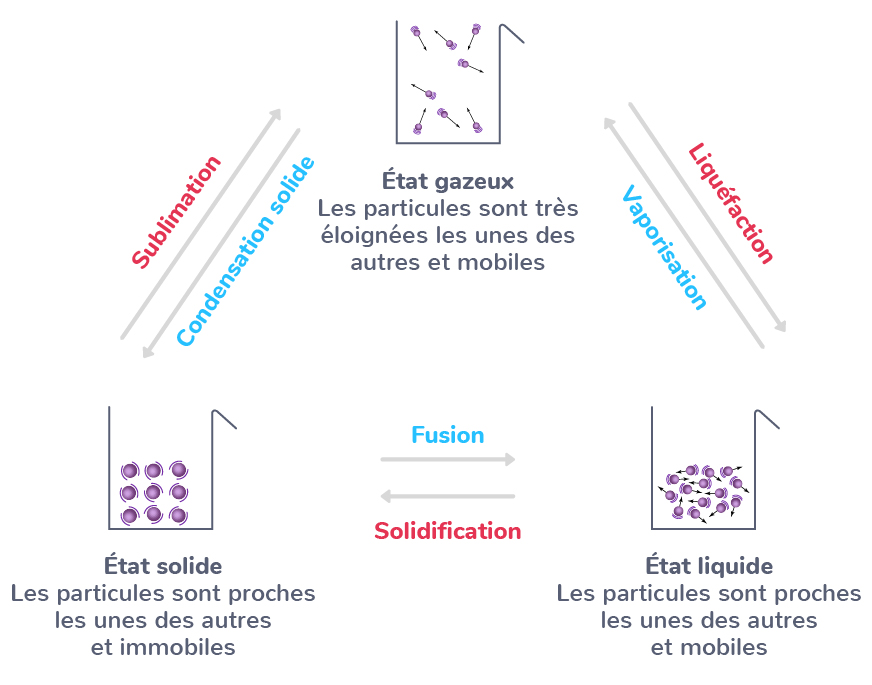 Les Transformations Physiques 2nde Cours Physique Chimie Kartable