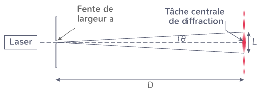 Les Ph nom nes De Diffraction Et D interf rence Tle Cours Physique 