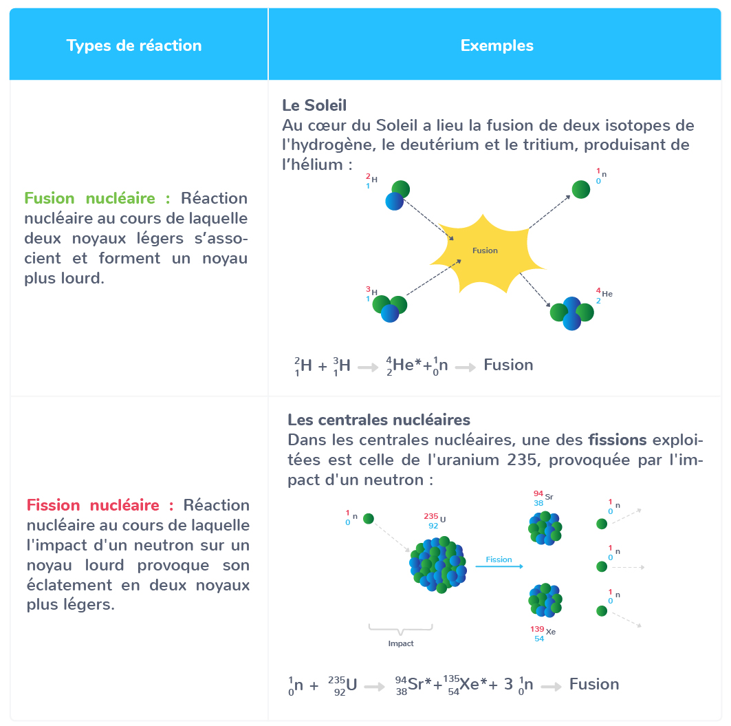 fusion nucléaire fission nucléaire