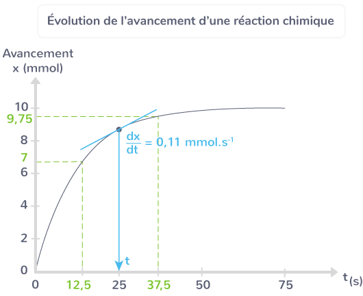 évolution avancement réaction chimique