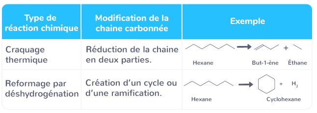 propriétés craquage reformage