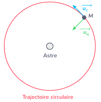La description du mouvement et la deuxième loi de Newton - Tle - Cours ...