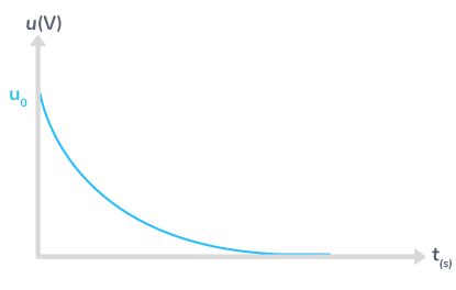 évolution tension bornes condensateur qui se décharge