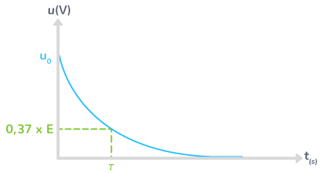 temps caractéristique décharge condensateur