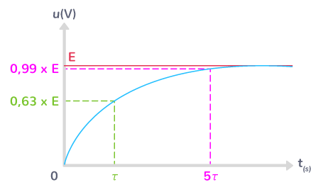 circuit RC condensateur complètement chargé déchargé durée égale 5 fois temps caractéristique