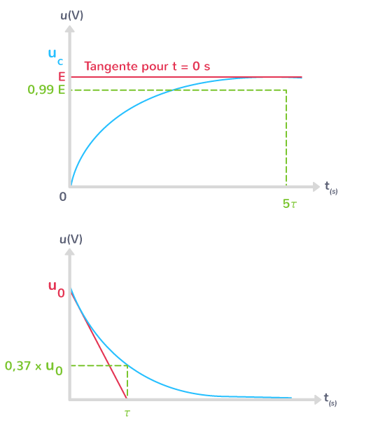 temps caractéristique constante de temps circuit RC déterminé graphiquement deux façons
