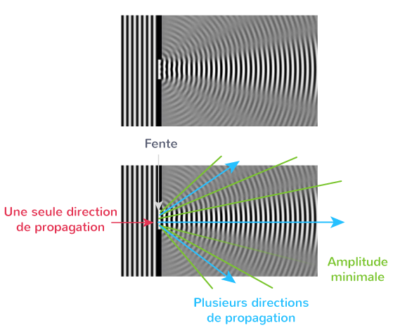 Les Ph nom nes De Diffraction Et D interf rence Tle Cours Physique 