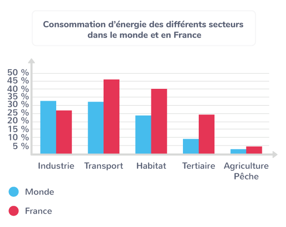 Consommation d’énergie des différents secteurs dans le monde et en France