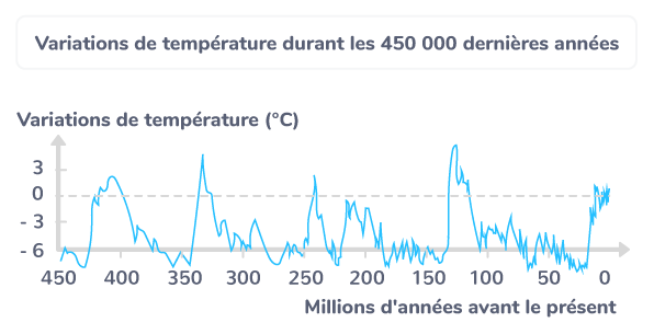 Variations de température durant les 450 000 dernières années