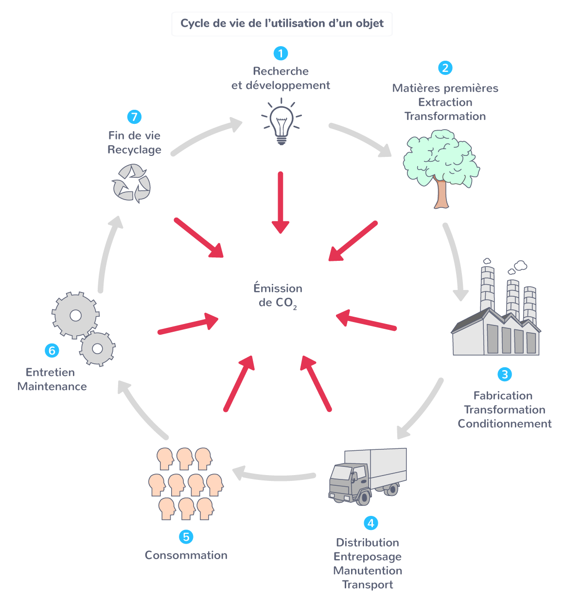 Cycle de vie de l’utilisation d’un objet