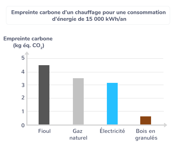 Empreinte carbone d’un chauffage pour une consommation d’énergie de 15 000 kWh/an