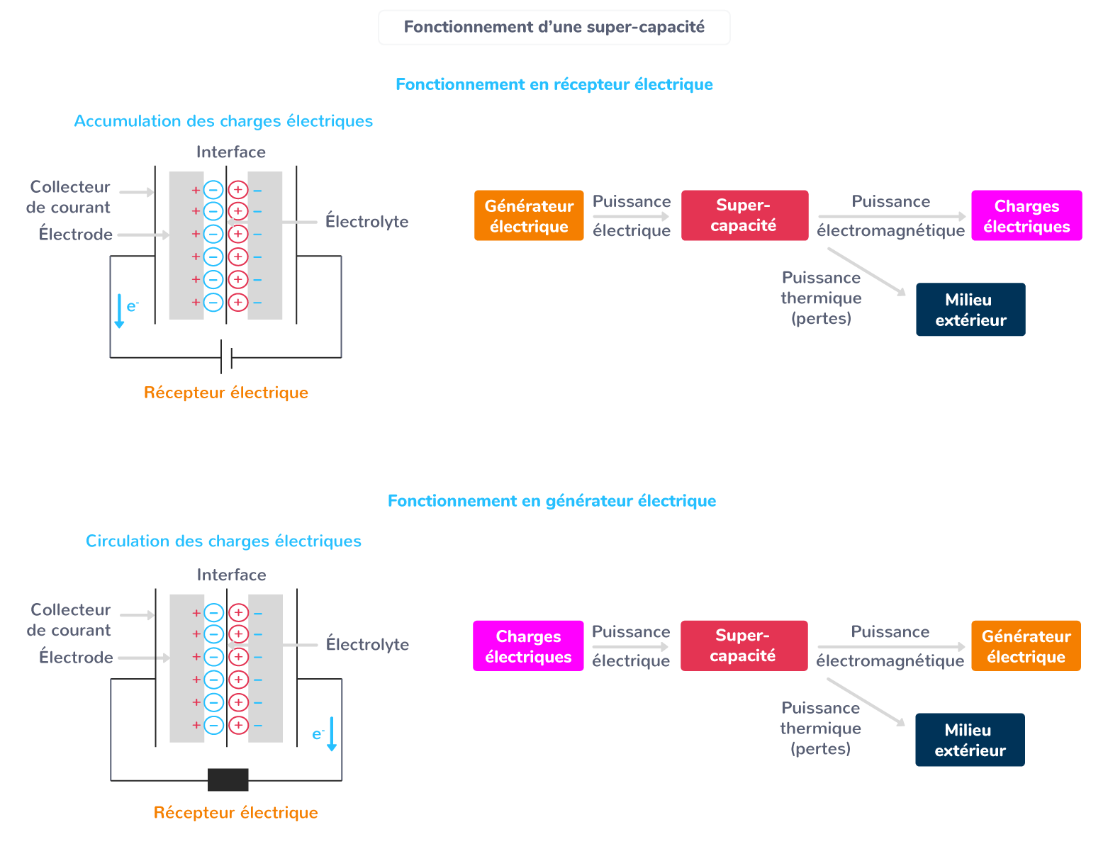 Fonctionnement d’une super-capacité