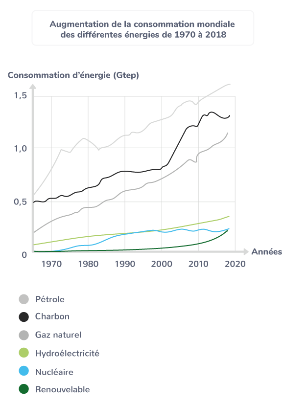 Augmentation de la consommation mondiale des différentes énergies de 1970 à 2018