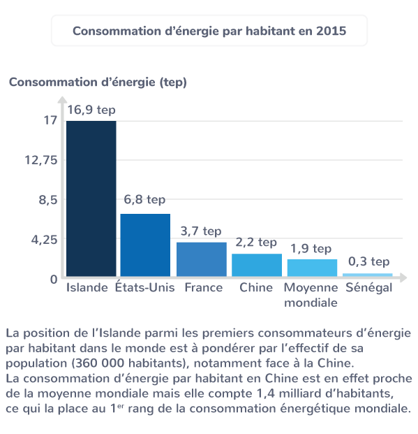 Consommation d’énergie par habitant en 2015