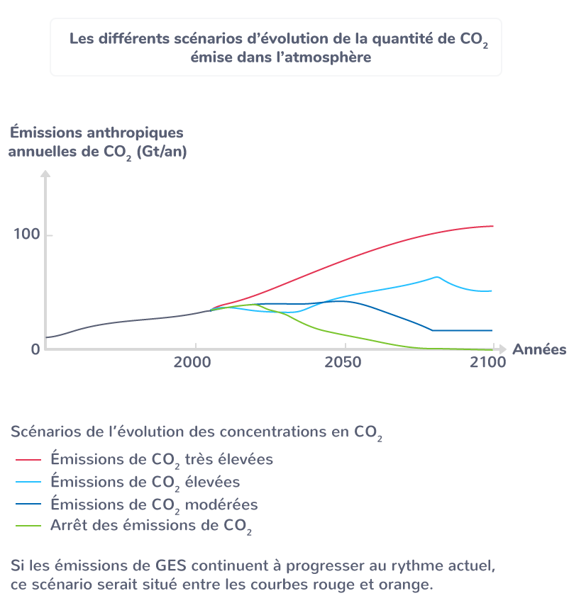 Les différents scénarios d’évolution de la quantité de CO2 émise dans l’atmosphère
