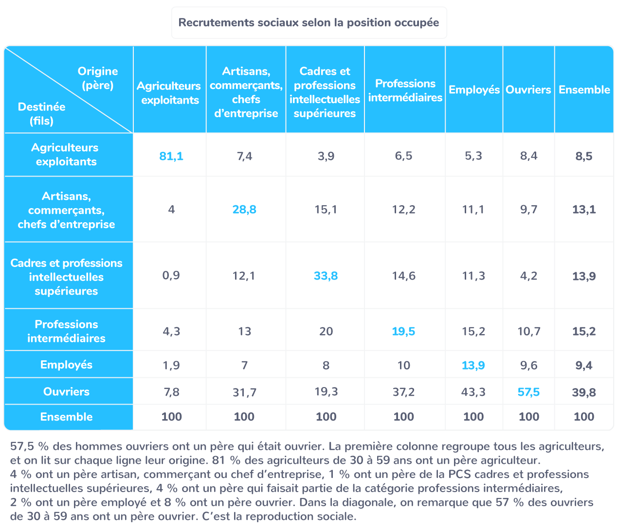 recrutement sociaux position
