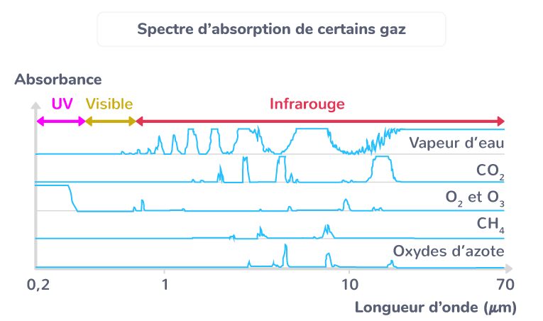 Spectre d’absorption de certains gaz