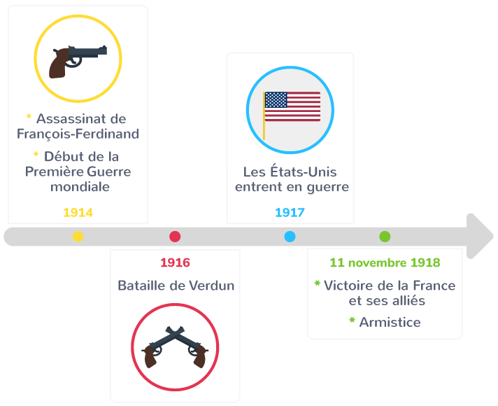 évaluation Sur La Première Guerre Mondiale Cm2 Pdf La Première Guerre mondiale (1914-1918) - CM2 - Cours Histoire - Kartable