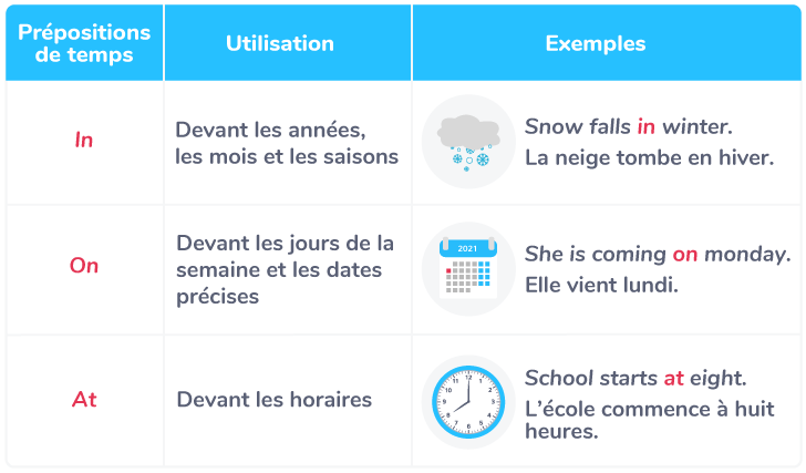 Exercice Anglais 6eme Preposition De Lieu Pdf Les prépositions de lieu et de temps - CM2 - Cours Anglais - Kartable