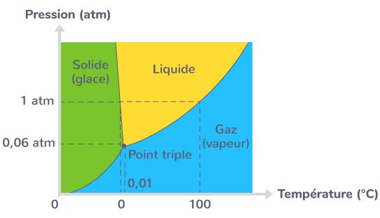 d-terminer-l-tat-physique-de-l-eau-l-aide-de-sa-temp-rature-sa