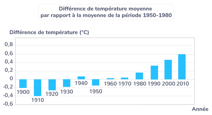 Étudier l’évolution de la température sur un temps court à l'aide de ...