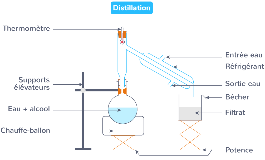 Fiche Technique Distillation Sch ma Montage De Distillation CPHBOU Fiche Technique Distillation Sch ma Montage De Distillation CPHBOU