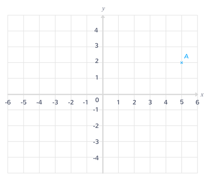 Calculer la distance entre un point et un axe dans un repère orthonormé ...