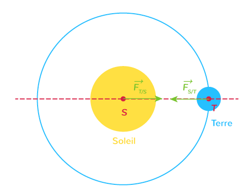Donner Le Sens De La Force Gravitationnelle Entre Deux Corps Donn s donner-le-sens-de-la-force-gravitationnelle-entre-deux-corps-donn-s