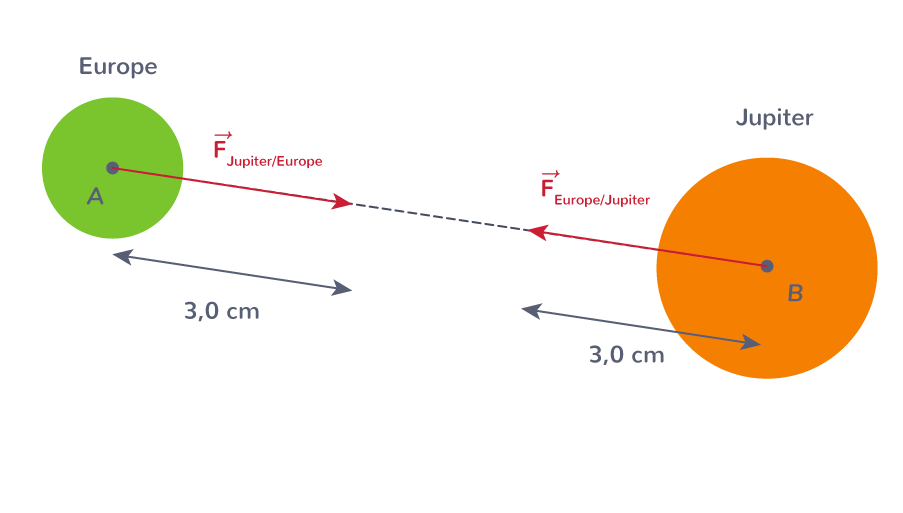 Représenter l'interaction gravitationnelle entre deux corps célestes